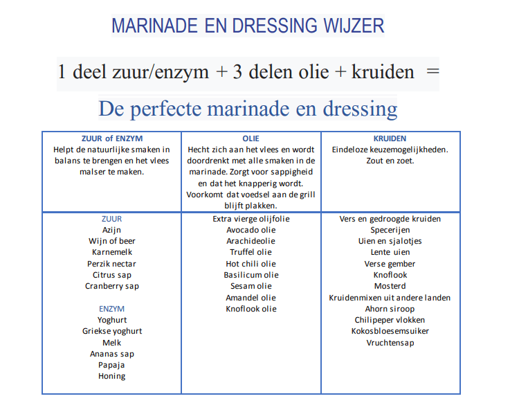 Marinade wijzer marinade